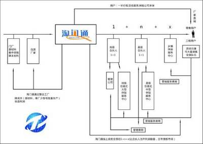 淘門通 打破壁壘，開啟門業電商B2C新紀元